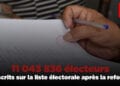 La Ceni boucle le processus de refonte de la liste électorale avec plus de 11 millions d’électeurs inscrits