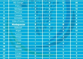 JEUX DE LA FRANCOPHONIE – Madagascar 12ème du classement des médailles sur 29 pays participants à l’issue de la septième journée