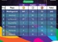 Classement – Madagascar bat son record de médailles d’or remportées aux Jeux des îles 