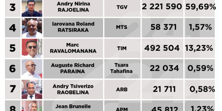 ELECTION PRESIDENTIELLE – Andry Rajoelina franchit la barre des 2 millions de voix obtenues