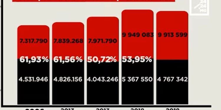 ELECTIONS – Du taux de participation aux présidentielles ces 30 dernières années
