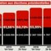 ELECTIONS – Du taux de participation aux présidentielles ces 30 dernières années