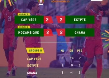 CAN 2024 – Le Ghana quasi-eliminé, la Côte d&rsquo;Ivoire à un pas de la sortie de sa CAN