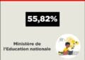FONCTION PUBLIQUE – 55,82% des fonctionnaires, employés à l’Education nationale et à la Santé publique, perçoivent 40,43% de la masse salariale du budget de l’Etat
