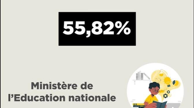 FONCTION PUBLIQUE – 55,82% des fonctionnaires, employés à l&rsquo;Education nationale et à la Santé publique, perçoivent 40,43% de la masse salariale du budget de l&rsquo;Etat