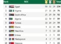 JEUX AFRICAINS – Madagascar recule à la neuvième place faute de médailles depuis quatre jours
