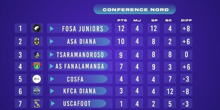 Pure Play Football League – Fosa Juniors reste leader de la Conférence Nord
