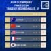 JEUX OLYMPIQUES – L’Australie, la Chine, les Etats-Unis, la France et la Corée du Sud dans le top 5 du tableau des médailles à l’issue de la première journée