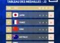 JEUX OLYMPIQUES – La France passe deuxième sur le tableau provisoire des médailles