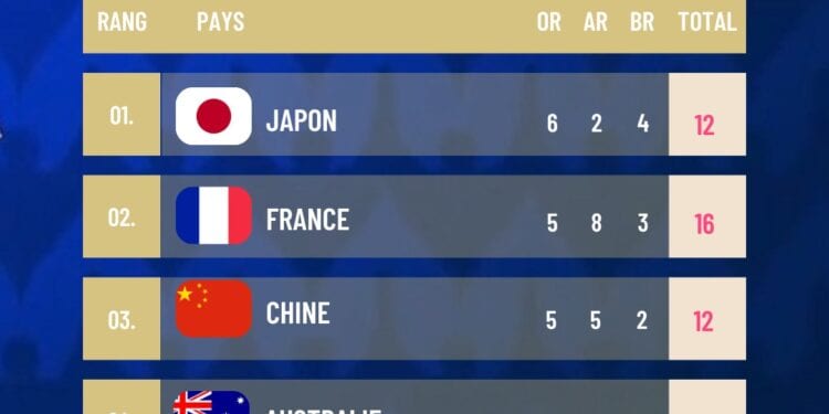 JEUX OLYMPIQUES – La France passe deuxième sur le tableau provisoire des médailles