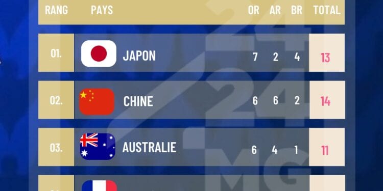 JEUX OLYMPIQUES – Le Japon reste en tête du tableau provisoire des médailles après quatre journées de compétitions