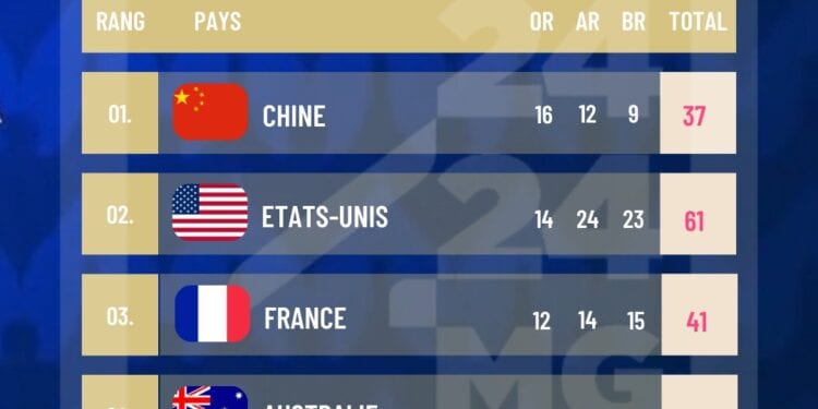 JEUX OLYMPIQUES – La Chine et les Etats-Unis en tête du classement provisoire des médailles