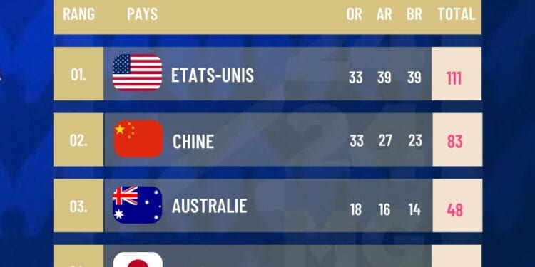 JEUX OLYMPIQUES – La France quitte le top 5 à la fin de la 14ème journée