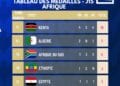 JEUX OLYMPIQUES – Le Kenya dans le Top 20 du classement provisoire des médailles à l’issue de la 15ème journée