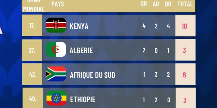 JEUX OLYMPIQUES – Le Kenya dans le Top 20 du classement provisoire des médailles à l’issue de la 15ème journée