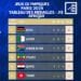 JEUX OLYMPIQUES – Le Kenya dans le Top 20 du classement provisoire des médailles à l’issue de la 15ème journée
