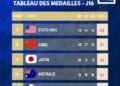 JEUX OLYMPIQUES – Les Etats-Unis remportent les JO de Paris 2024 sur le fil