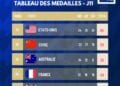 JEUX OLYMPIQUES – Une onzième journée sans médaille pour la France qui passe à la quatrième place du top 5 provisoire