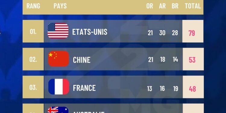 JEUX OLYMPIQUES – Les Etats-Unis toujours en tête du classement provisoire des médailles