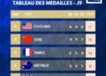JEUX OLYMPIQUES – Les Etats-Unis prennent la tête du classement provisoire des médailles avec 19 médailles d’or
