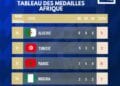 PARIS 2024 – 64 médailles dont 23 en or pour l’Afrique aux Jeux Paralympiques