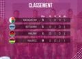 FOOTBALL – Madagascar leader provisoire du groupe B au Cosafa women’s championship
