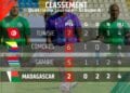FOOTBALL/CAN – La Tunisie et les Comores se neutralisent et creusent un peu plus l’écart sur Madagascar