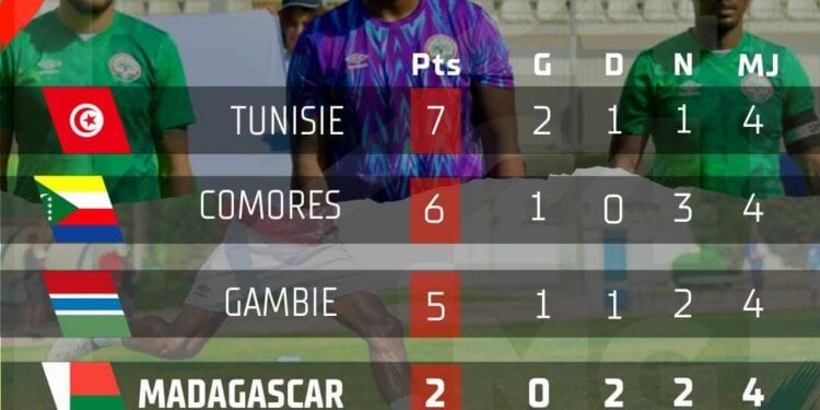 FOOTBALL/CAN – La Tunisie et les Comores se neutralisent et creusent un peu plus l&rsquo;écart sur Madagascar