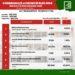 ELECTIONS – Harilala Ramanantsoa en tête des résultats provisoires des municipales à Antananarivo Renivohitra avec 43,24% des voix