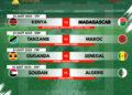 FOOTBALL – Le vainqueur entre Kenya-Madagascar affronte le vainqueur entre le Soudan-Algérie en demi-finale du Chan